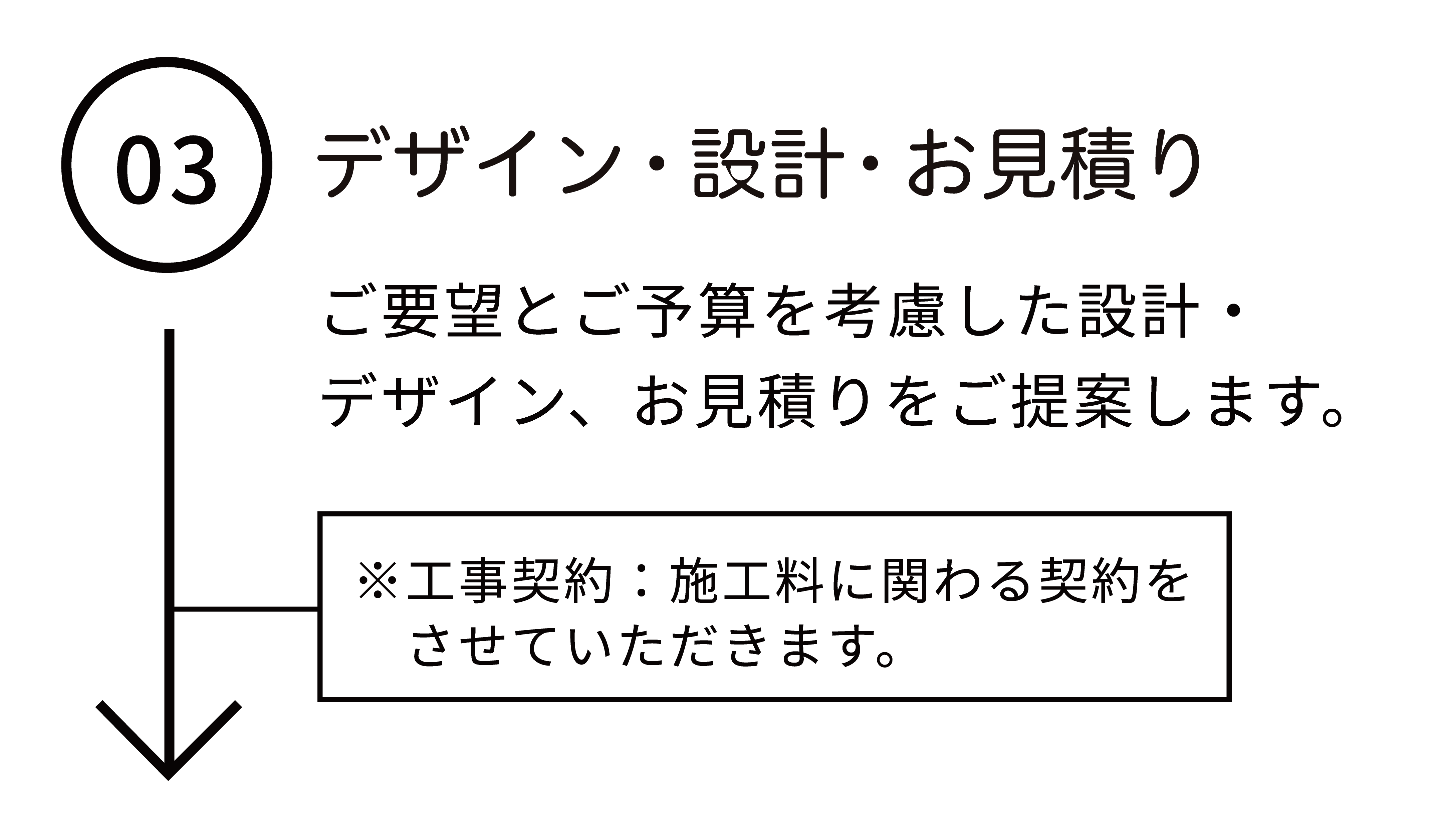 【デザイン・設計・お見積り】ご要望とご予算を考慮した設計・デザイン、お見積りをご提案します。※工事契約：施工料に関わる契約をさせていただきます。